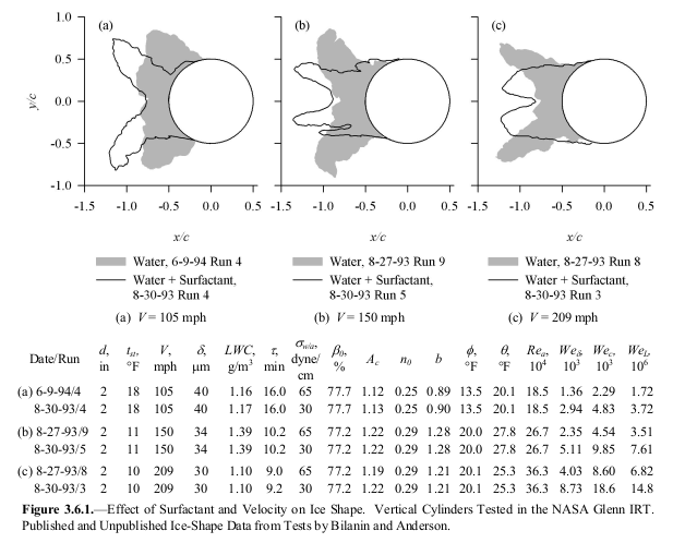 Figure 3.6.1. Effect of surfacant and velocity on ice shape. Vertical cylinders 
tested in the NASA Glenn IRT. Published and unpublished ice-shape data from tests 
by Bilanin and Anderson.